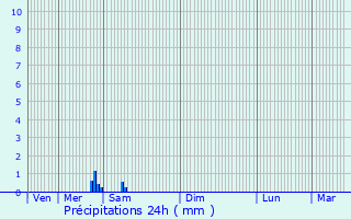 Graphique des précipitations prvues pour Ceaulmont