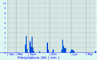 Graphique des précipitations prvues pour Thoissia