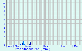 Graphique des précipitations prvues pour Thouron