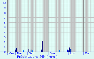 Graphique des précipitations prvues pour Chazay-d