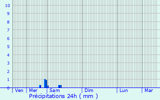 Graphique des précipitations prvues pour Ambazac