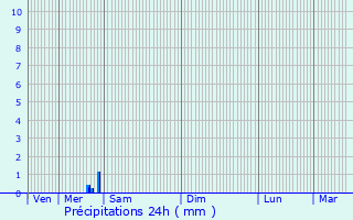 Graphique des précipitations prvues pour Coussay