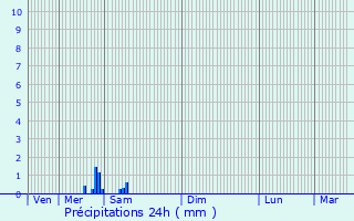 Graphique des précipitations prvues pour Azerables