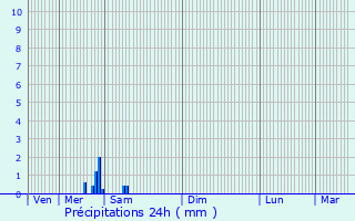 Graphique des précipitations prvues pour Saint-Georges-les-Landes