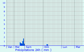 Graphique des précipitations prvues pour Sangatte
