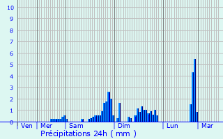 Graphique des précipitations prvues pour Mortzwiller