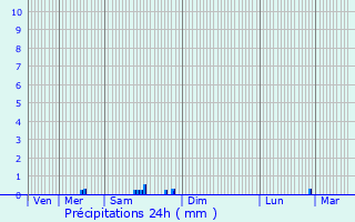 Graphique des précipitations prvues pour Bagnres-de-Luchon