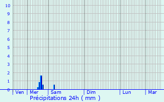 Graphique des précipitations prvues pour Sainte-Ccile