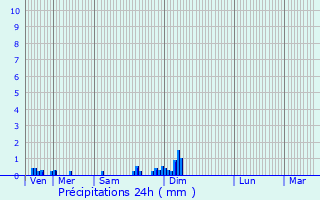 Graphique des précipitations prvues pour Roanne