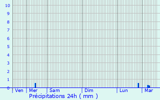 Graphique des précipitations prvues pour Bhricourt