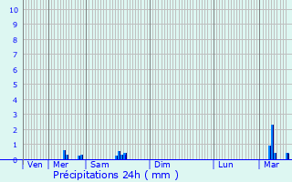 Graphique des précipitations prvues pour Durbuy