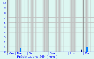 Graphique des précipitations prvues pour Gauchy