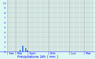 Graphique des précipitations prvues pour Saint-Cyr-sur-Loire