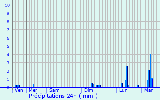 Graphique des précipitations prvues pour Plormel