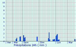 Graphique des précipitations prvues pour Saint-Denis-ls-Bourg