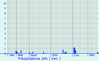 Graphique des précipitations prvues pour Vaulx-en-Velin