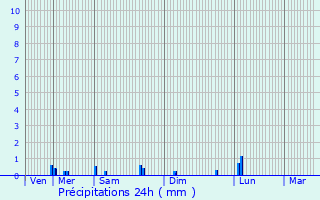 Graphique des précipitations prvues pour cully