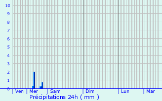 Graphique des précipitations prvues pour gly