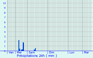 Graphique des précipitations prvues pour Magny-les-Hameaux