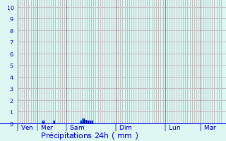 Graphique des précipitations prvues pour Malval