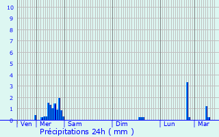 Graphique des précipitations prvues pour Libercourt