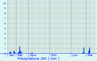 Graphique des précipitations prvues pour Doignies