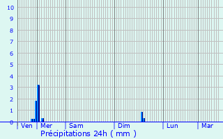 Graphique des précipitations prvues pour Bonnecourt