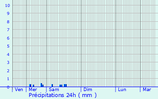 Graphique des précipitations prvues pour Ajain
