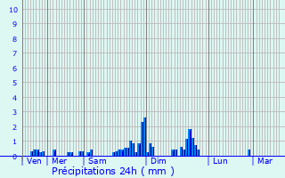 Graphique des précipitations prvues pour Spechbach-le-Haut