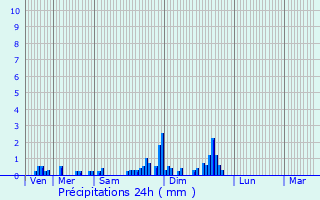 Graphique des précipitations prvues pour Illfurth