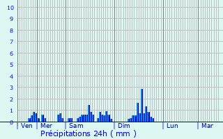 Graphique des précipitations prvues pour Frmifontaine