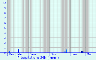 Graphique des précipitations prvues pour Les Avenires