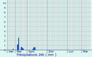 Graphique des précipitations prvues pour Le Vsinet