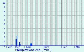 Graphique des précipitations prvues pour Le Mesnil-le-Roi