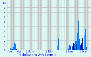 Graphique des précipitations prvues pour Chauray