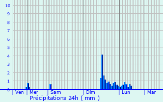 Graphique des précipitations prvues pour Vizille