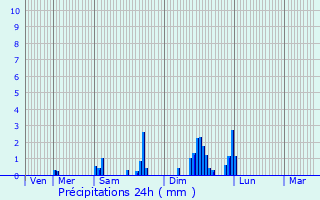 Graphique des précipitations prvues pour Meaux-la-Montagne