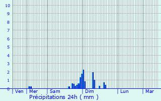 Graphique des précipitations prvues pour Dampierre-et-Fle