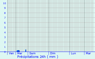 Graphique des précipitations prvues pour Faux-la-Montagne
