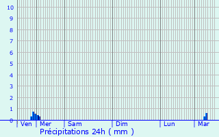 Graphique des précipitations prvues pour Hautcharage