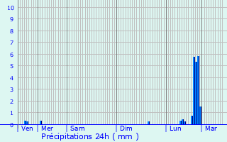 Graphique des précipitations prvues pour Cranves-Sales