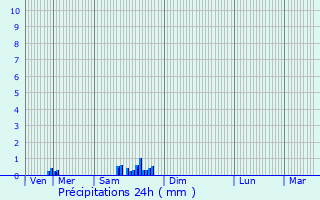 Graphique des précipitations prvues pour Grancey-le-Chteau-Neuvelle
