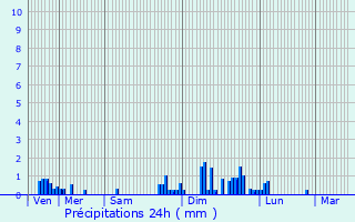 Graphique des précipitations prvues pour Wolschwiller