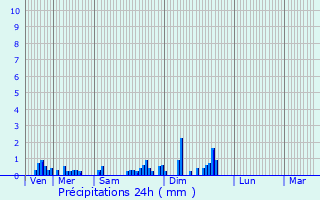 Graphique des précipitations prvues pour Uffheim