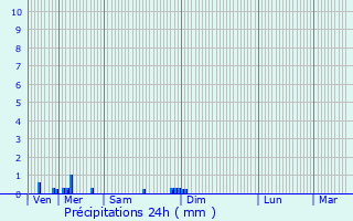 Graphique des précipitations prvues pour Avermes