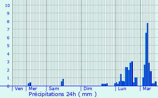 Graphique des précipitations prvues pour Guret