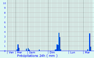 Graphique des précipitations prvues pour Saint-Flour