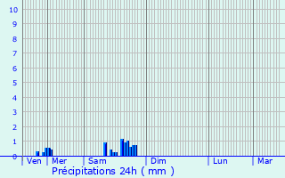 Graphique des précipitations prvues pour Crilly