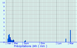 Graphique des précipitations prvues pour Millam