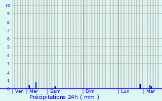 Graphique des précipitations prvues pour Catigny